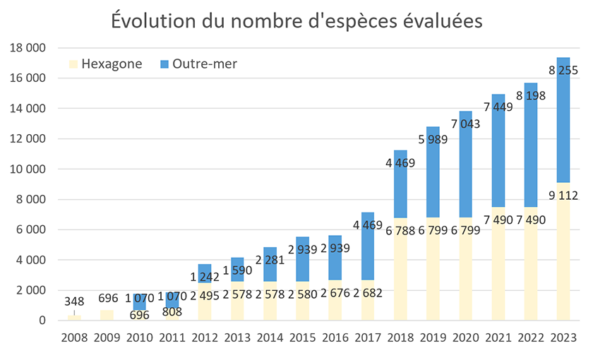 Evolution of the number of species evaluated