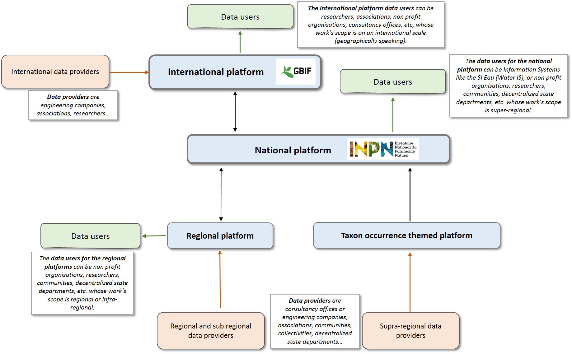 Simplified SINP architecture as regards data exchange