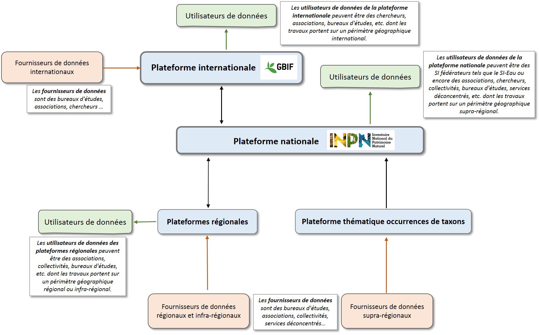 Schéma simplifié de l'architecture du SINP relatif à la circulation des données