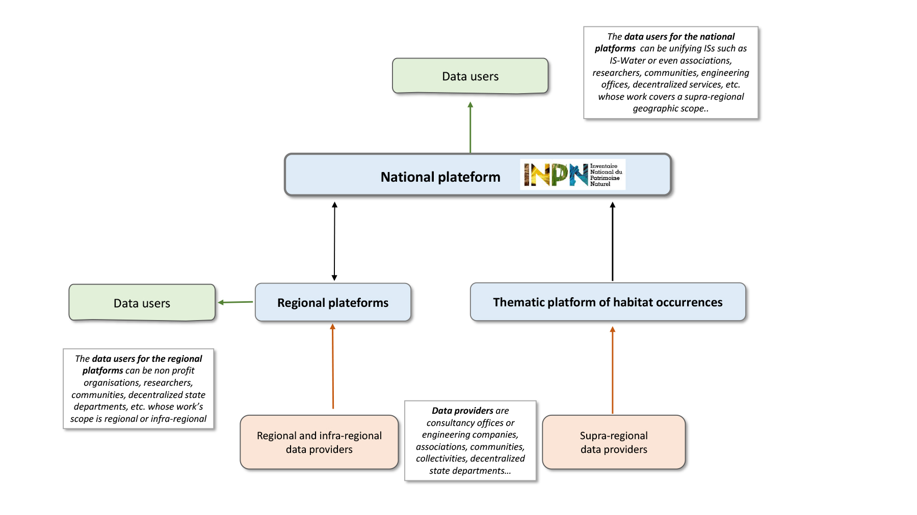 Simplified SINP architecture as regards data exchange