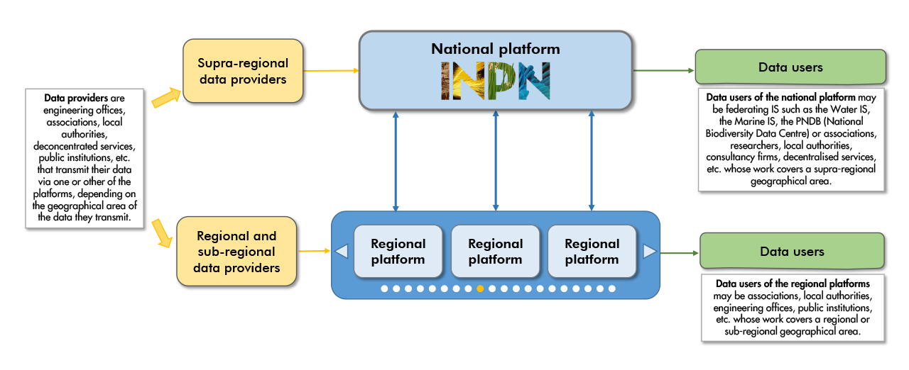 Simplified SINP architecture as regards data exchange