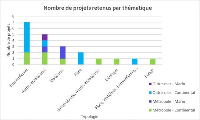 Nombre de projets retenus par thématique, 2021 © INPN