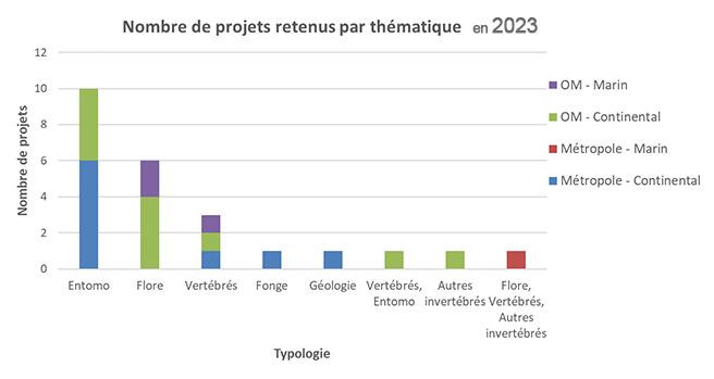 Nombre de projets retenus par thématique, 2023 © INPN