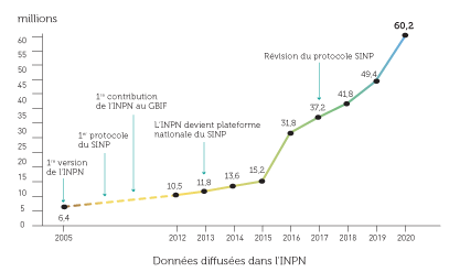 Évolution du nombre de données diffusées par l'INPN depuis 2005